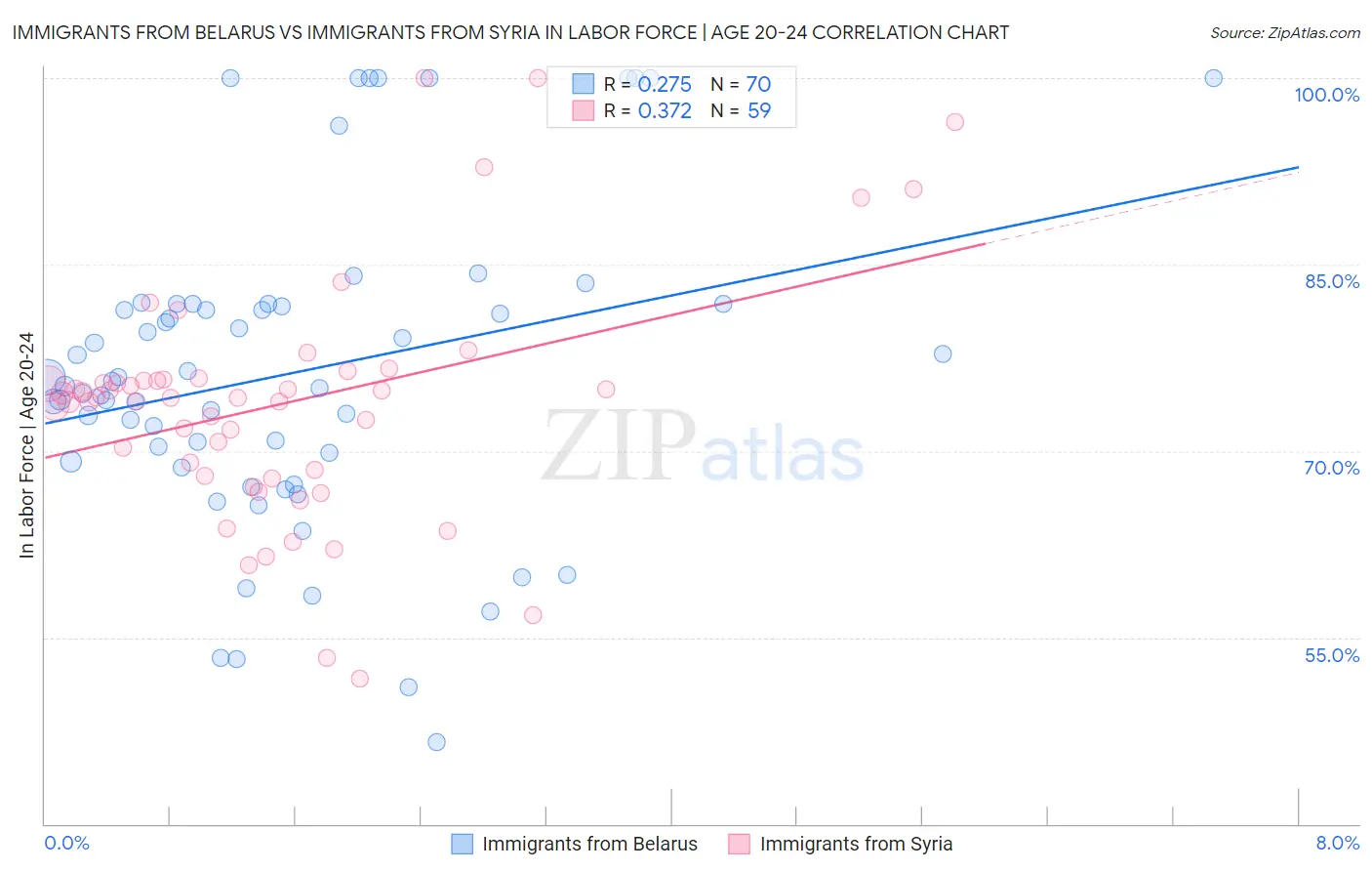 Immigrants from Belarus vs Immigrants from Syria In Labor Force | Age 20-24