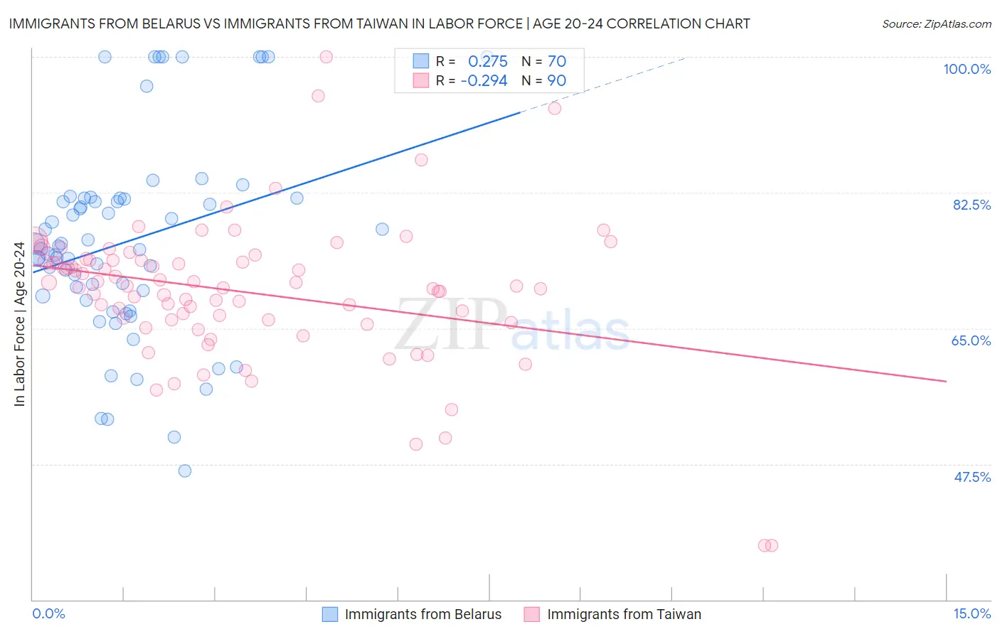 Immigrants from Belarus vs Immigrants from Taiwan In Labor Force | Age 20-24