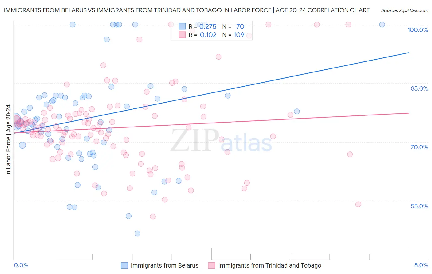 Immigrants from Belarus vs Immigrants from Trinidad and Tobago In Labor Force | Age 20-24