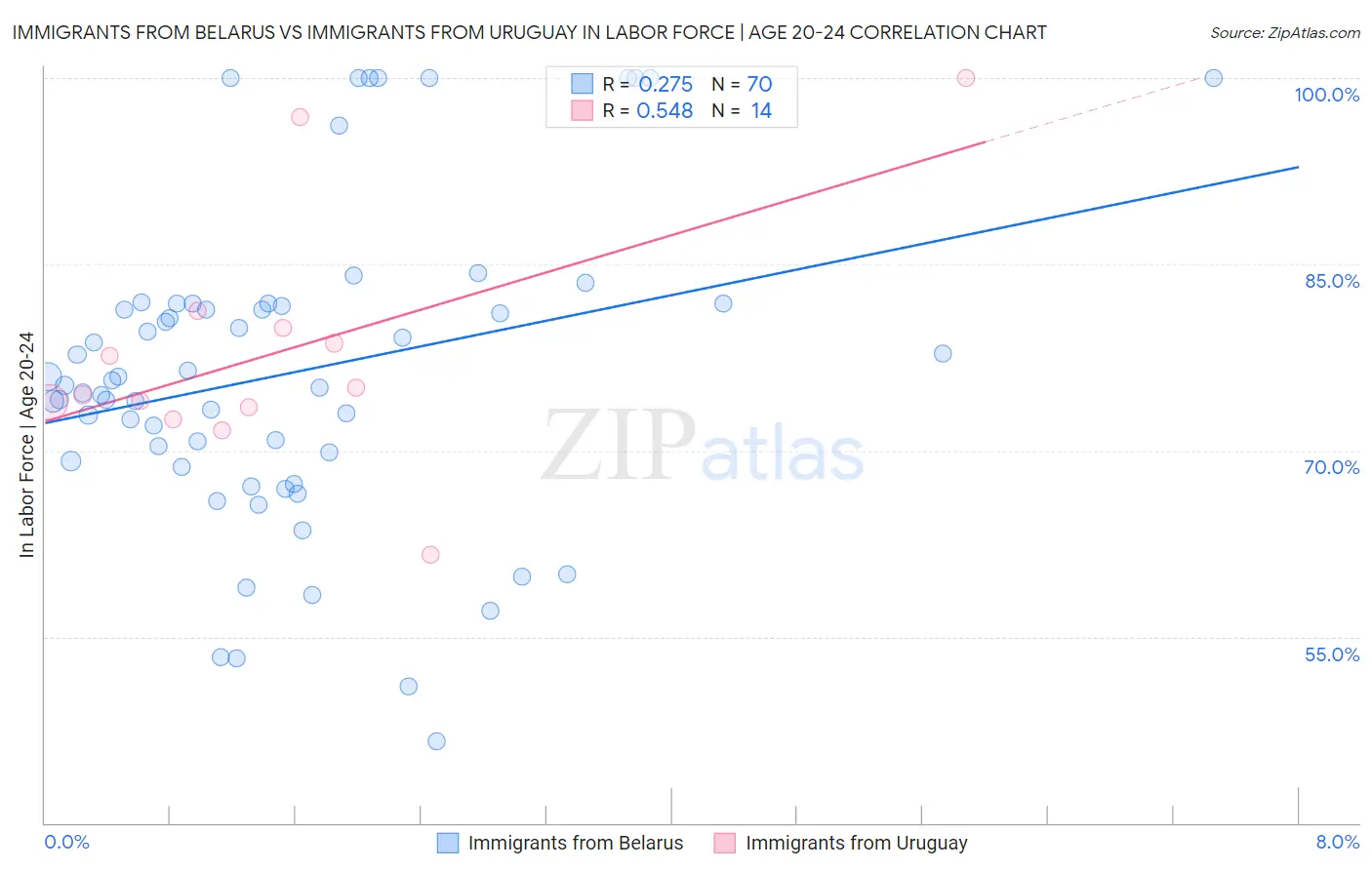 Immigrants from Belarus vs Immigrants from Uruguay In Labor Force | Age 20-24
