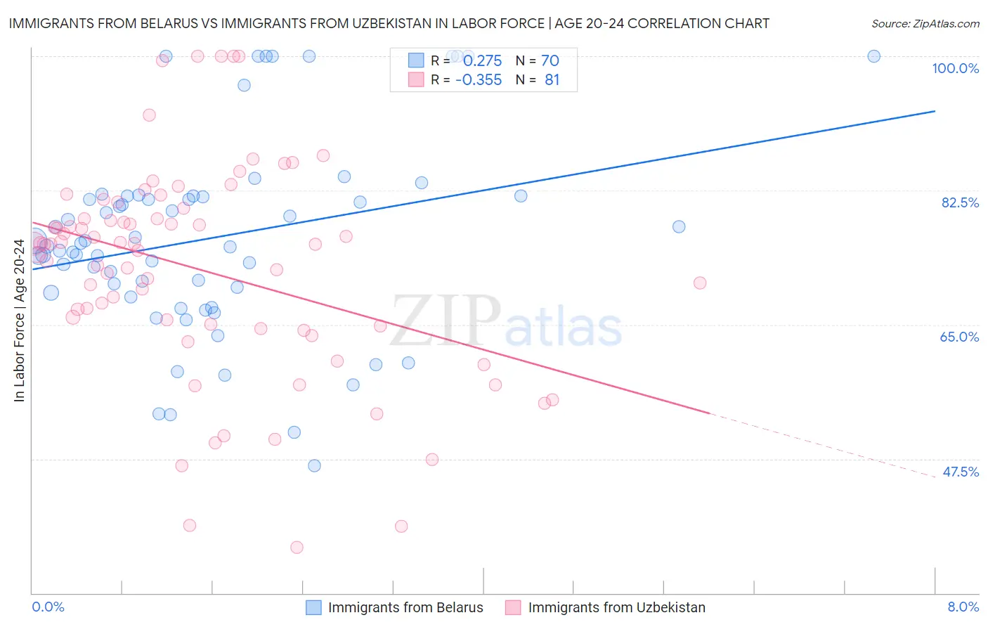 Immigrants from Belarus vs Immigrants from Uzbekistan In Labor Force | Age 20-24