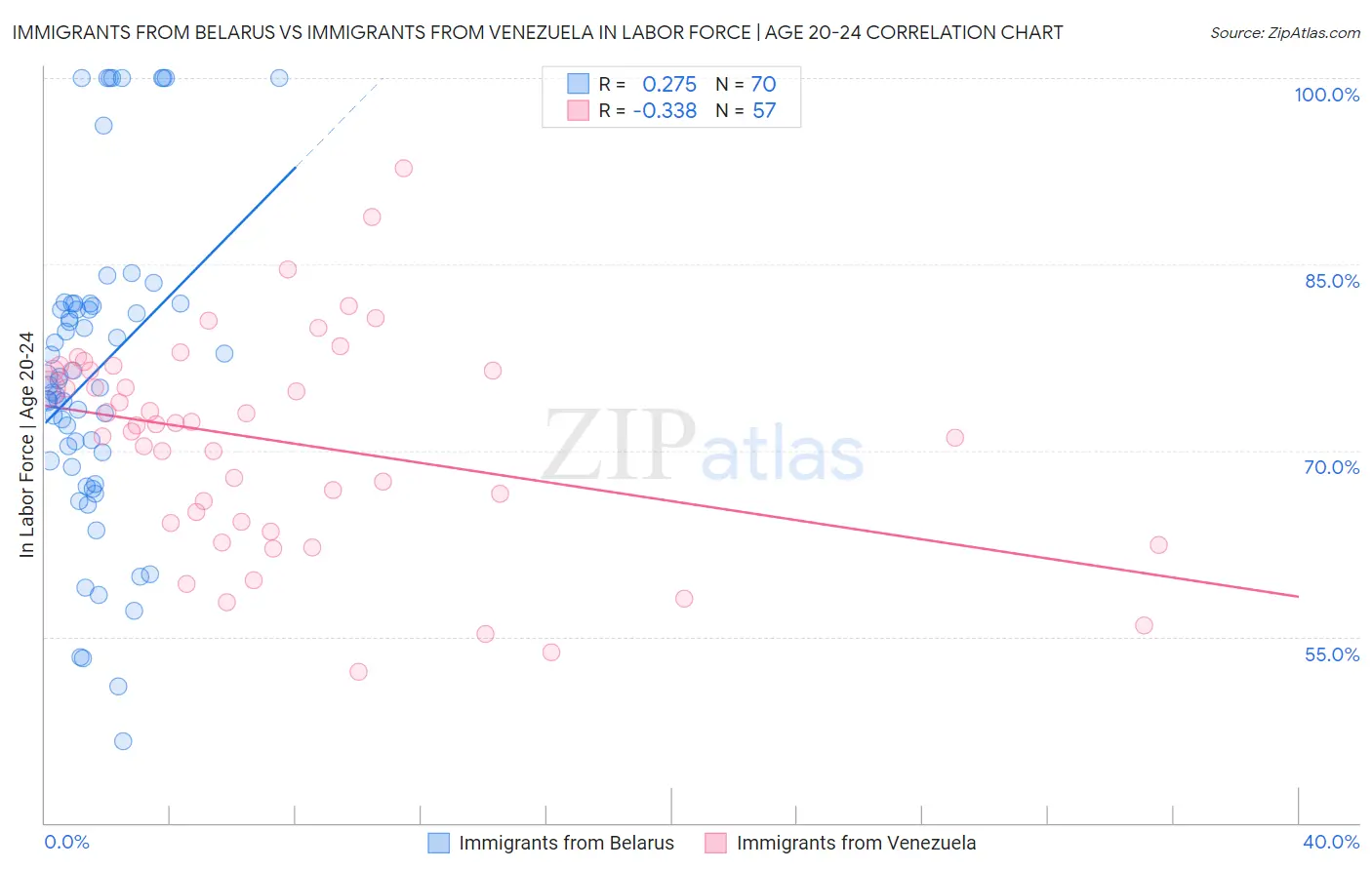 Immigrants from Belarus vs Immigrants from Venezuela In Labor Force | Age 20-24