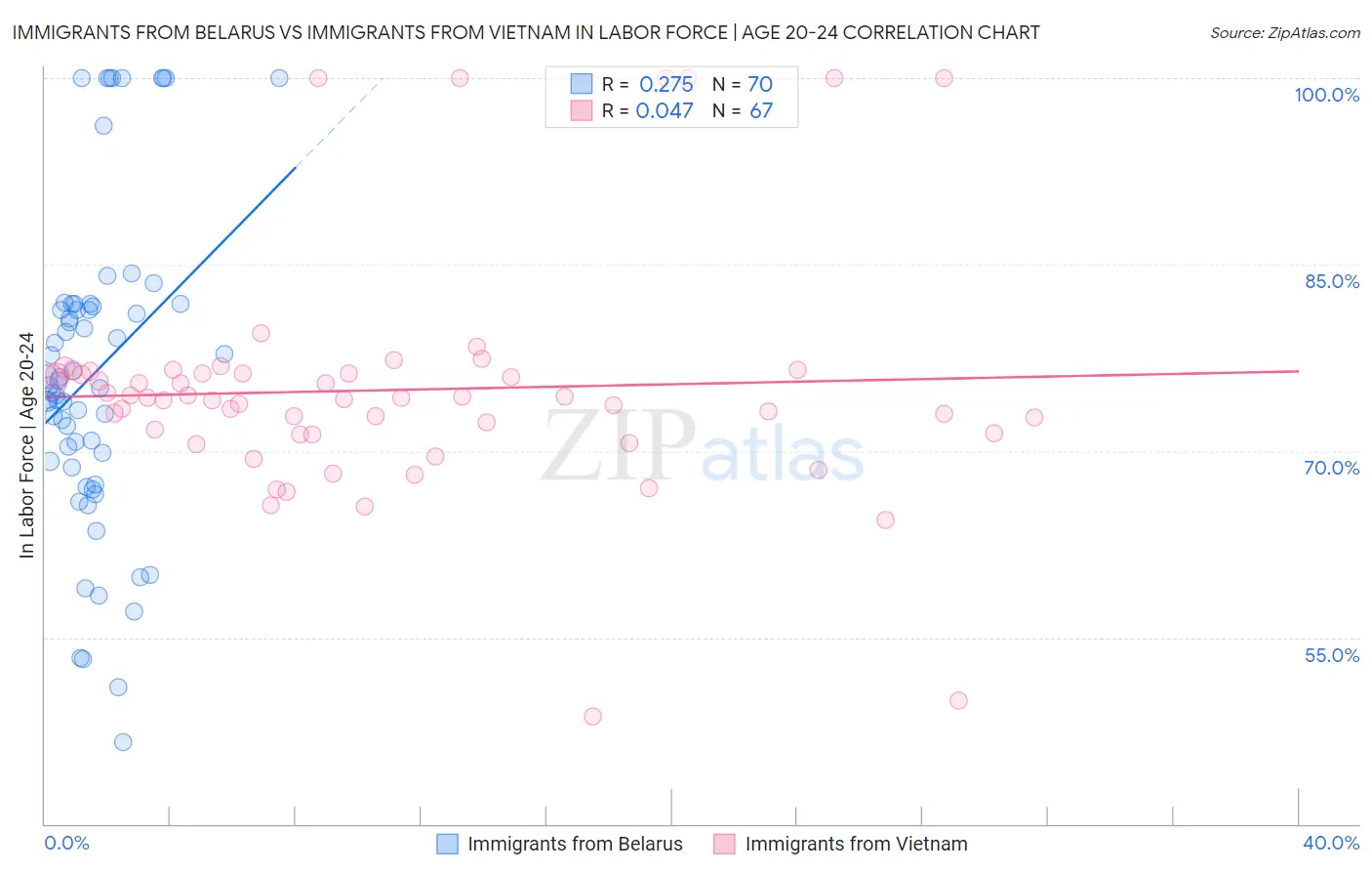 Immigrants from Belarus vs Immigrants from Vietnam In Labor Force | Age 20-24