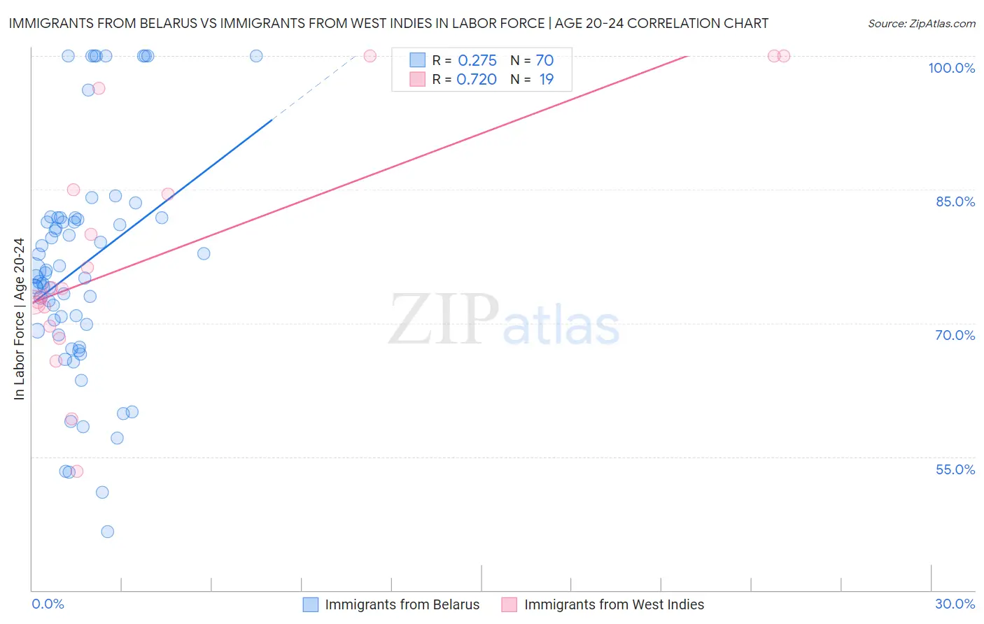 Immigrants from Belarus vs Immigrants from West Indies In Labor Force | Age 20-24