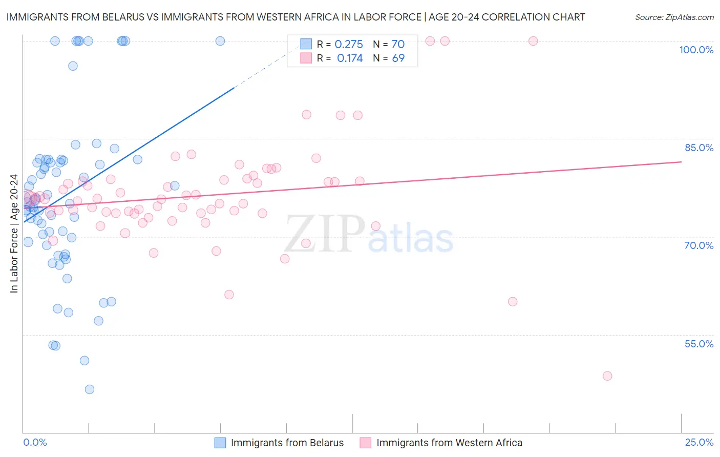 Immigrants from Belarus vs Immigrants from Western Africa In Labor Force | Age 20-24