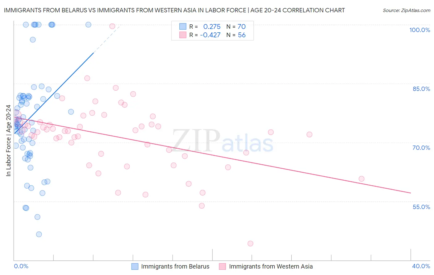 Immigrants from Belarus vs Immigrants from Western Asia In Labor Force | Age 20-24