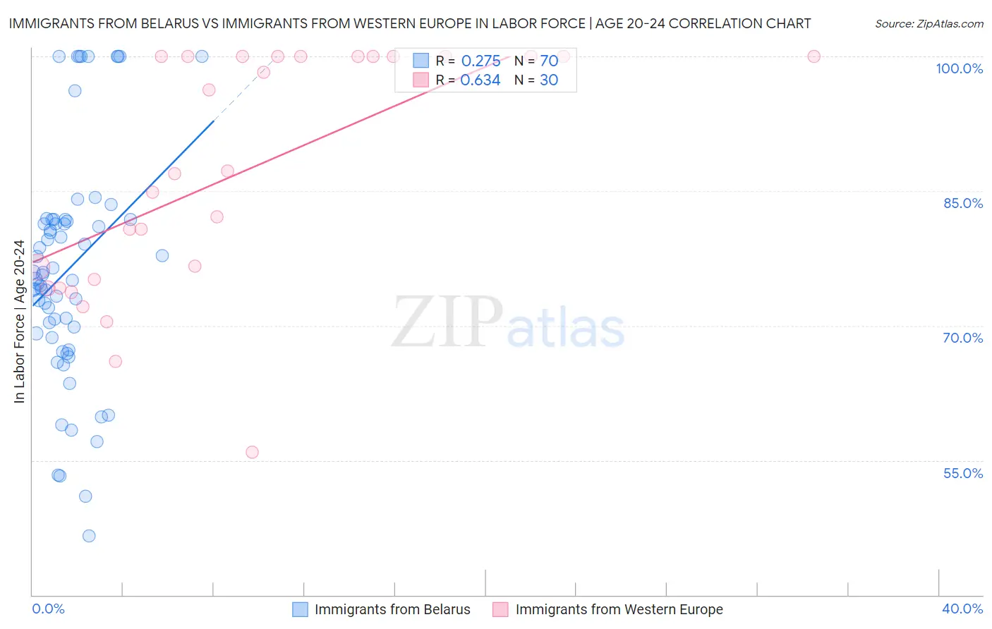 Immigrants from Belarus vs Immigrants from Western Europe In Labor Force | Age 20-24
