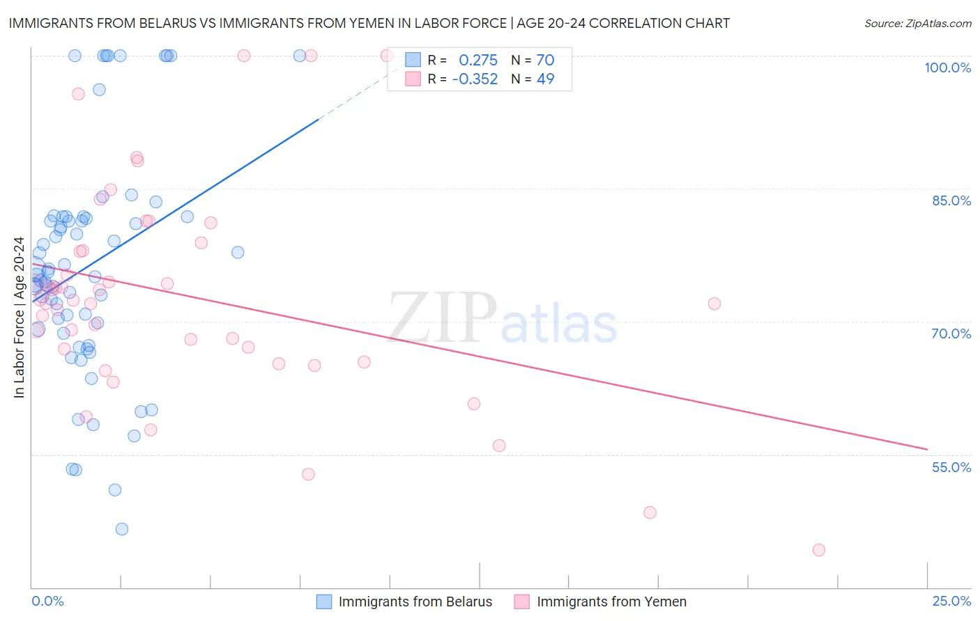 Immigrants from Belarus vs Immigrants from Yemen In Labor Force | Age 20-24