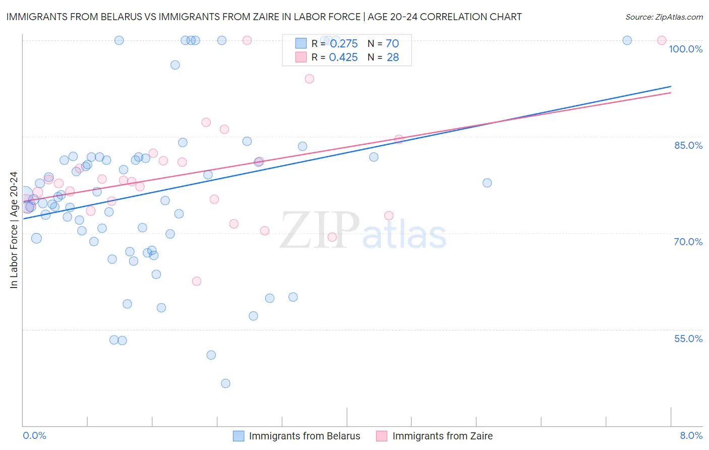 Immigrants from Belarus vs Immigrants from Zaire In Labor Force | Age 20-24