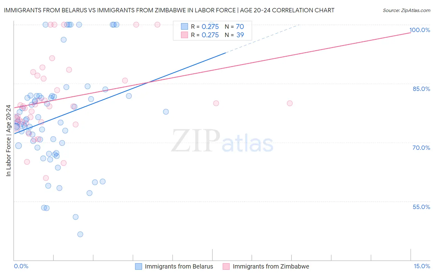 Immigrants from Belarus vs Immigrants from Zimbabwe In Labor Force | Age 20-24