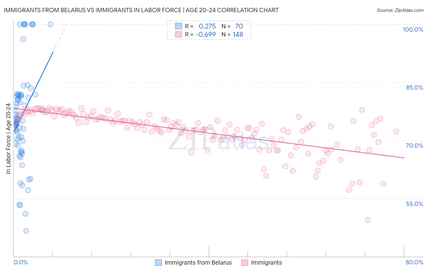 Immigrants from Belarus vs Immigrants In Labor Force | Age 20-24