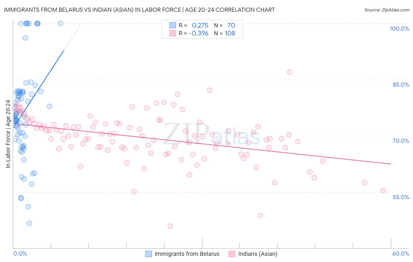 Immigrants from Belarus vs Indian (Asian) In Labor Force | Age 20-24