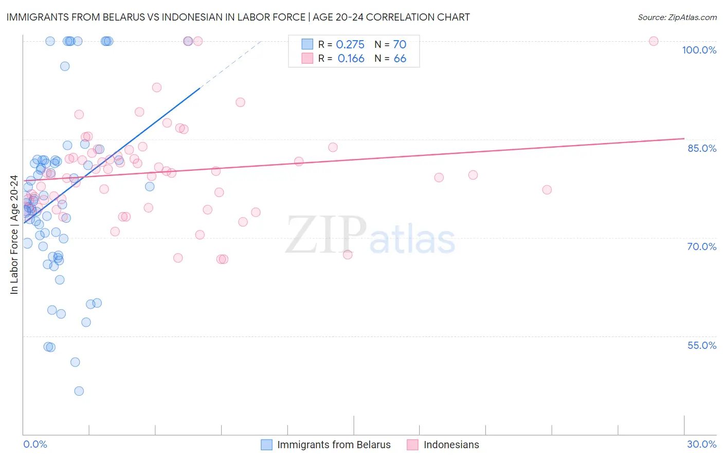 Immigrants from Belarus vs Indonesian In Labor Force | Age 20-24