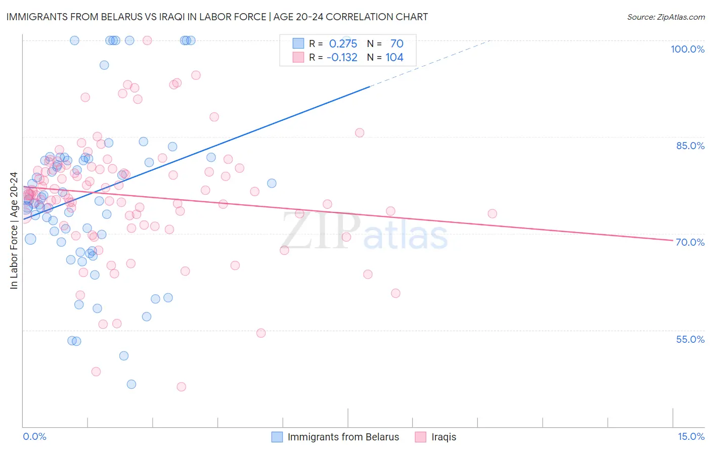 Immigrants from Belarus vs Iraqi In Labor Force | Age 20-24