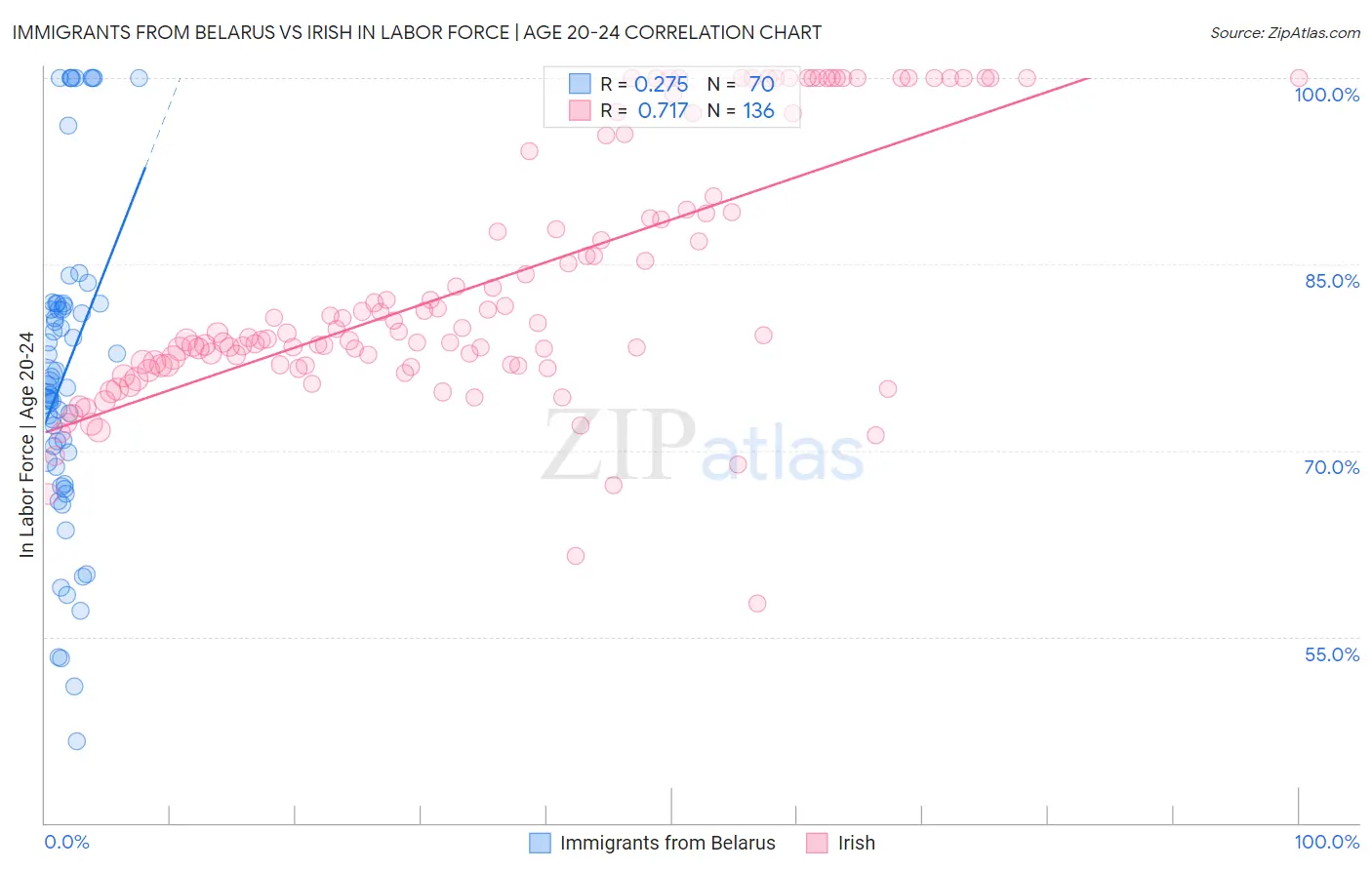 Immigrants from Belarus vs Irish In Labor Force | Age 20-24