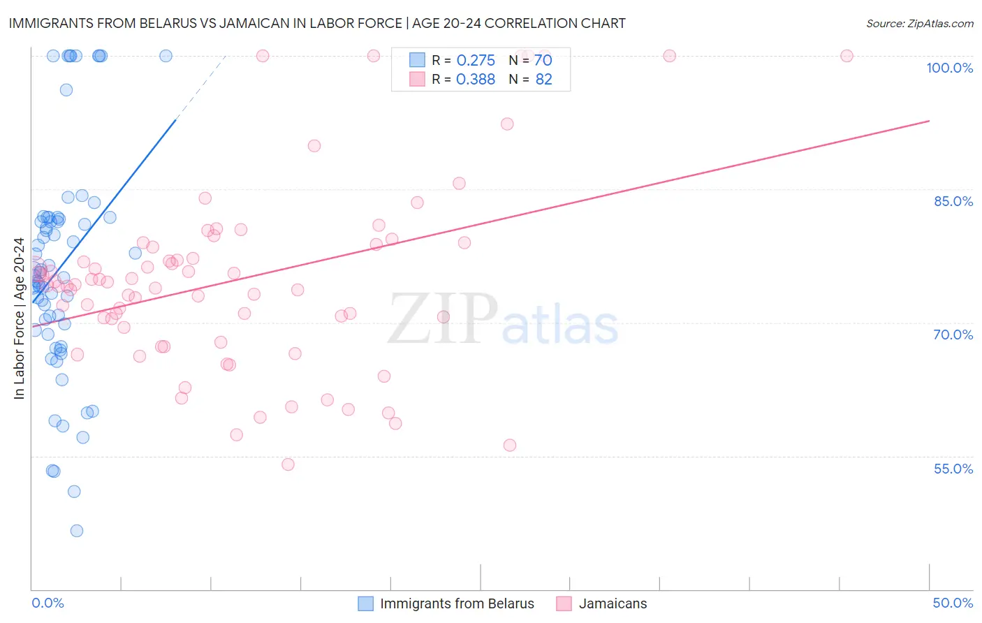Immigrants from Belarus vs Jamaican In Labor Force | Age 20-24