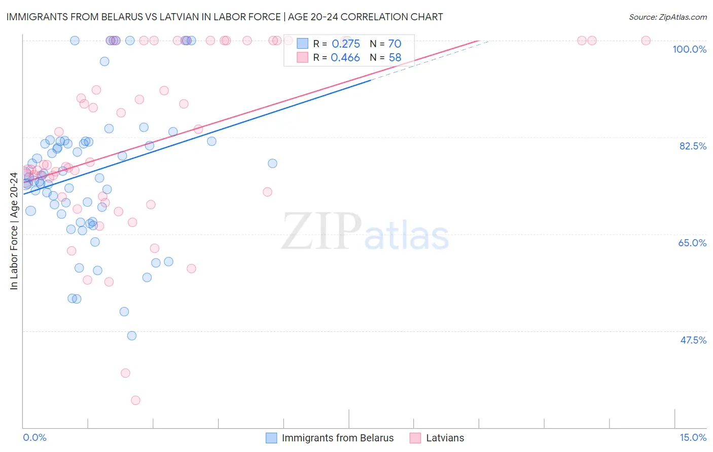 Immigrants from Belarus vs Latvian In Labor Force | Age 20-24