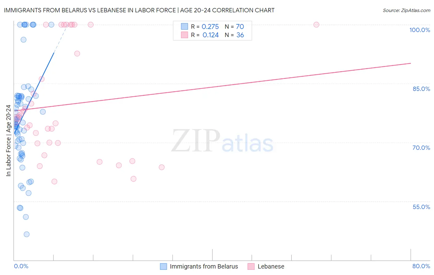 Immigrants from Belarus vs Lebanese In Labor Force | Age 20-24