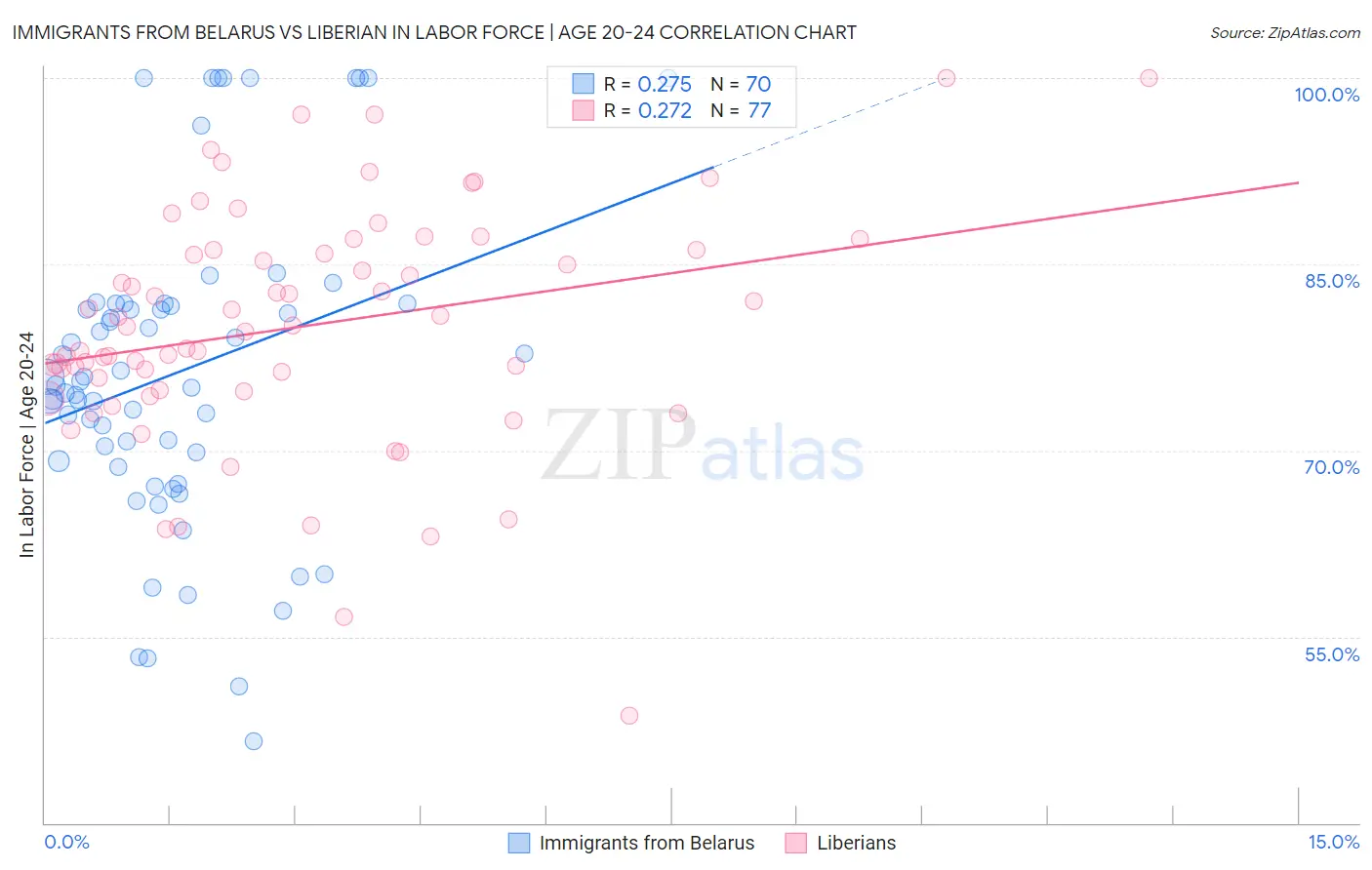 Immigrants from Belarus vs Liberian In Labor Force | Age 20-24