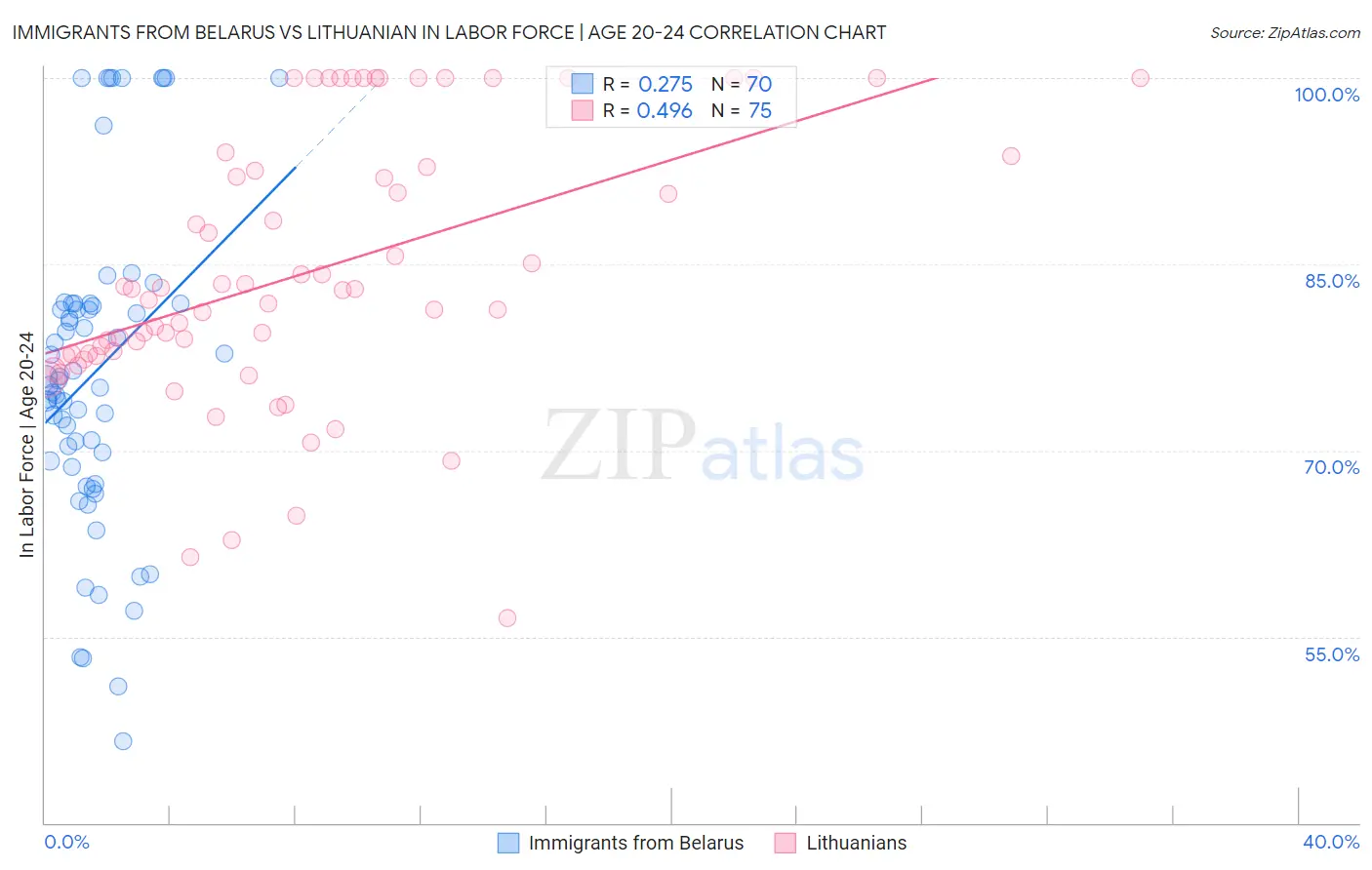 Immigrants from Belarus vs Lithuanian In Labor Force | Age 20-24