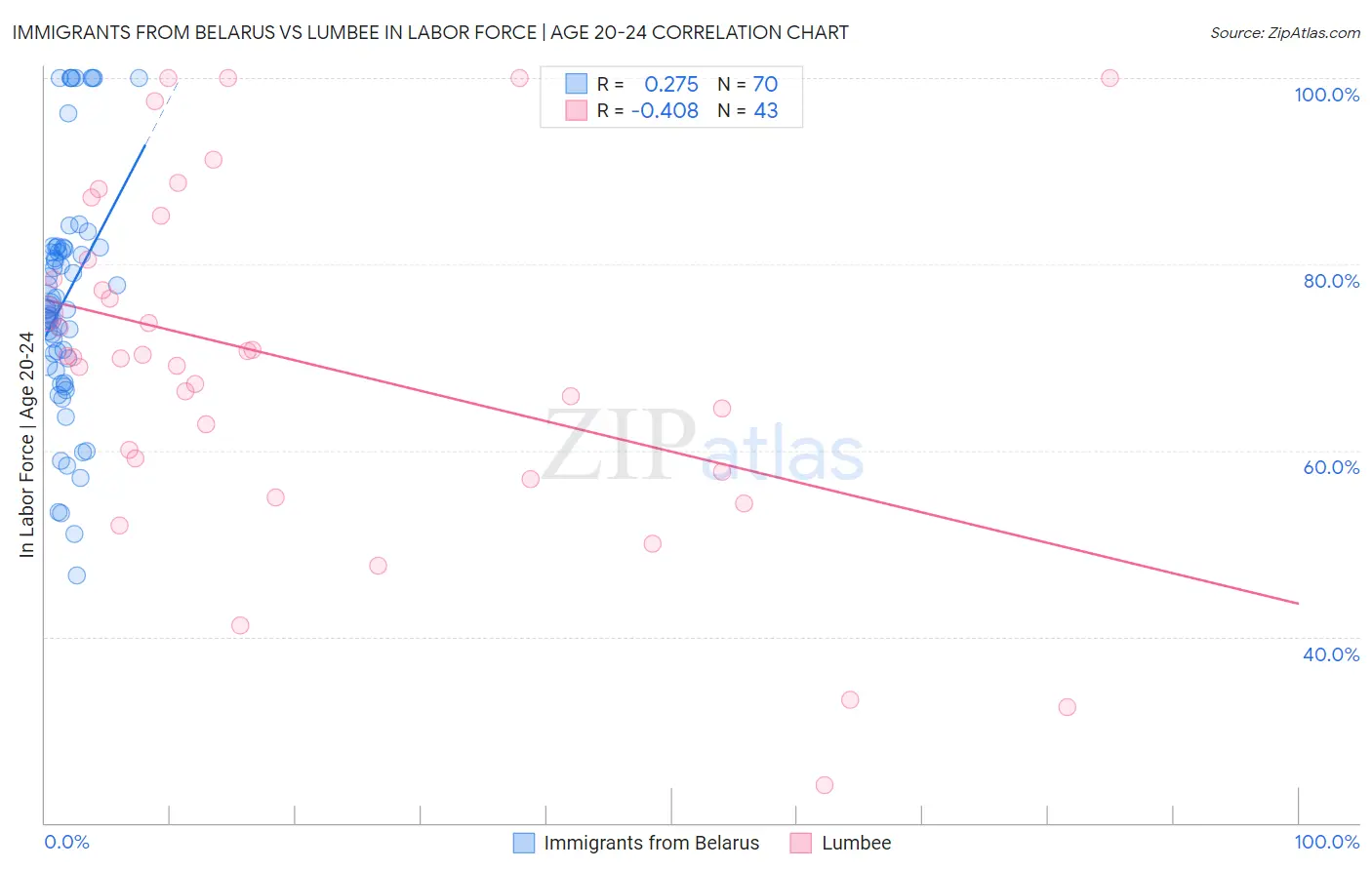Immigrants from Belarus vs Lumbee In Labor Force | Age 20-24