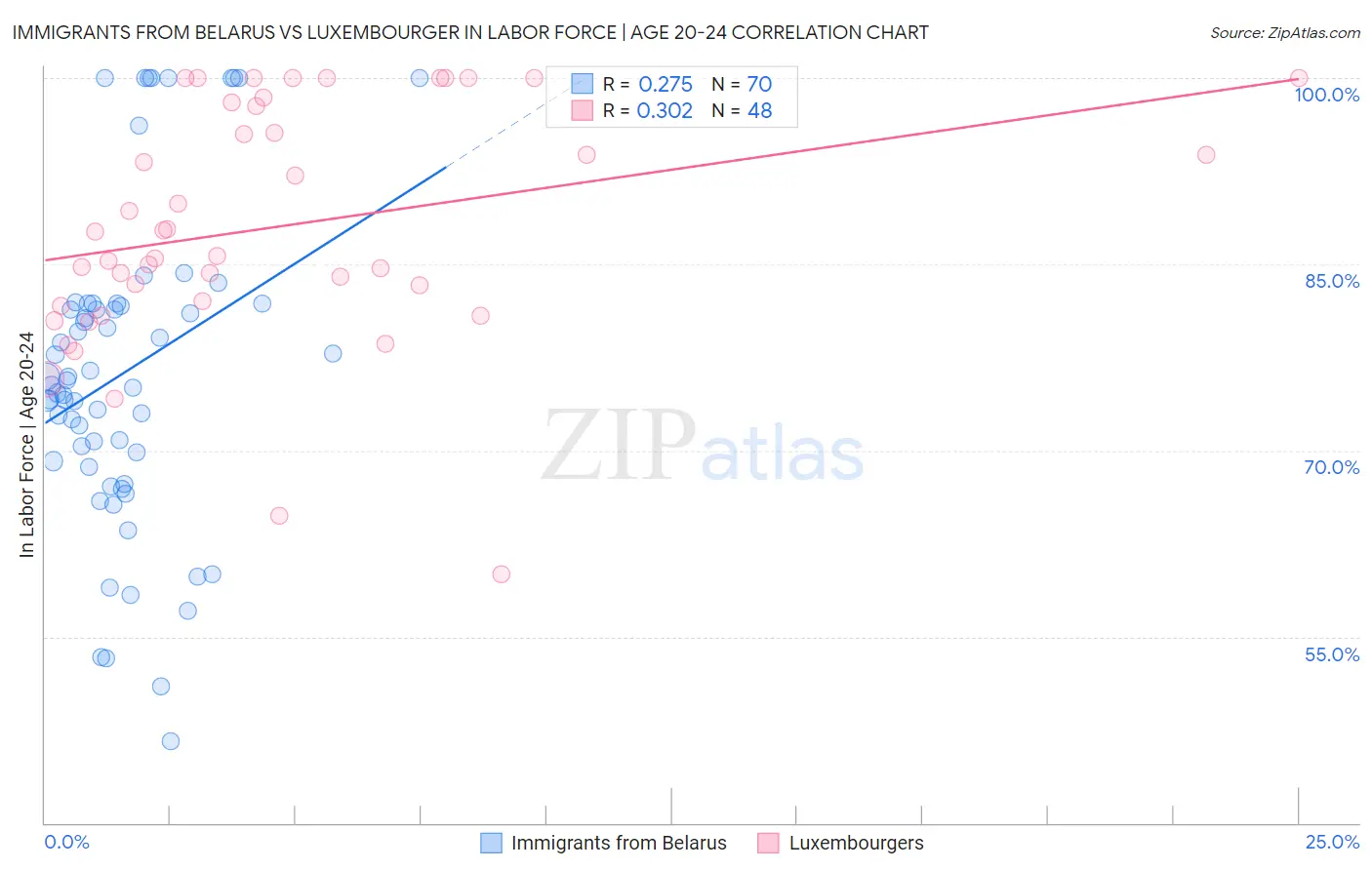Immigrants from Belarus vs Luxembourger In Labor Force | Age 20-24
