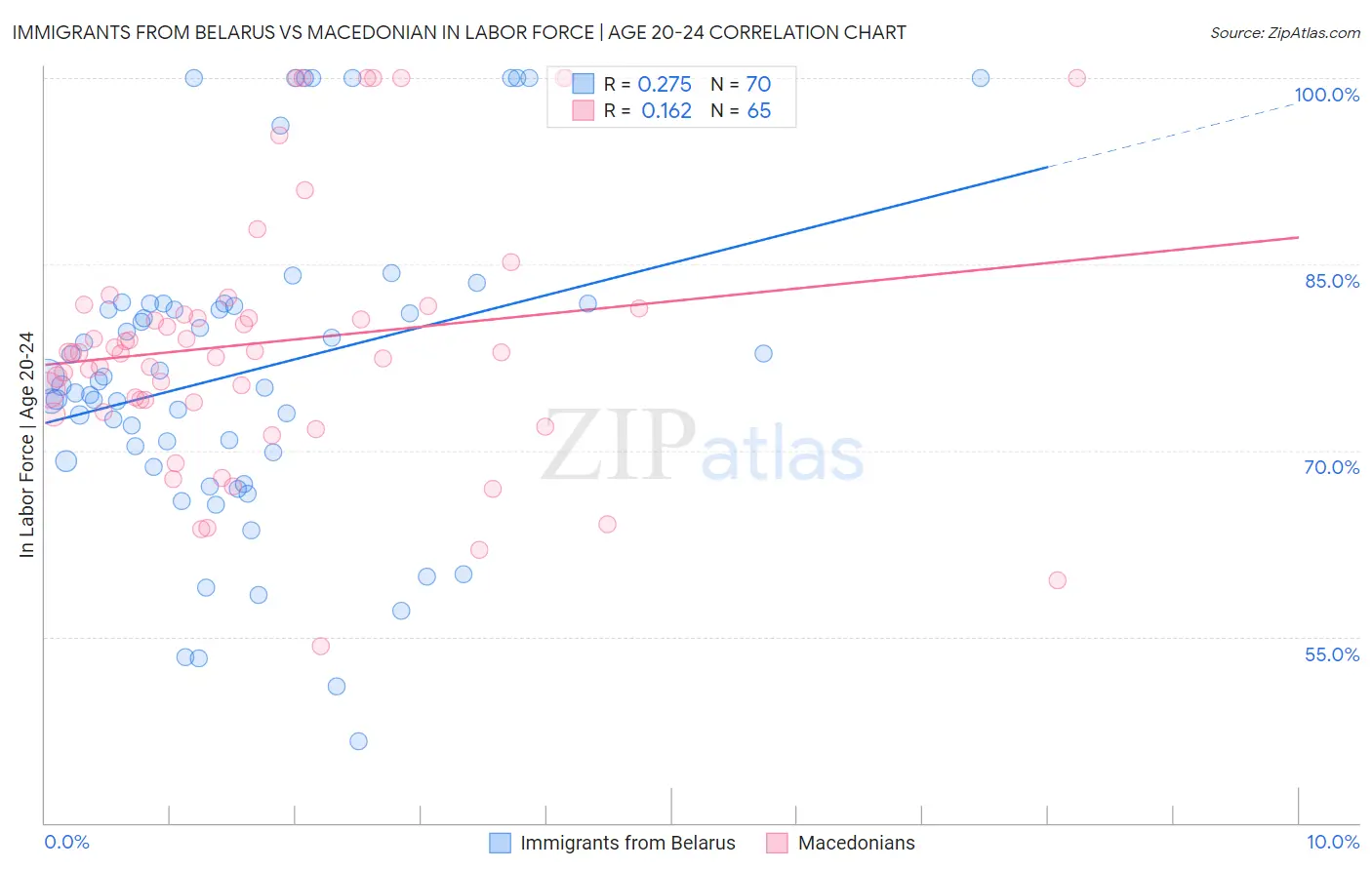 Immigrants from Belarus vs Macedonian In Labor Force | Age 20-24