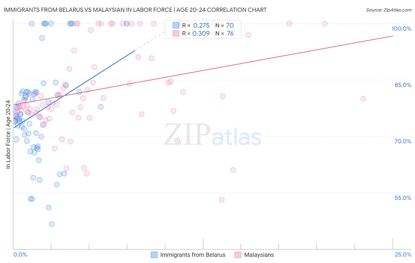 Immigrants from Belarus vs Malaysian In Labor Force | Age 20-24