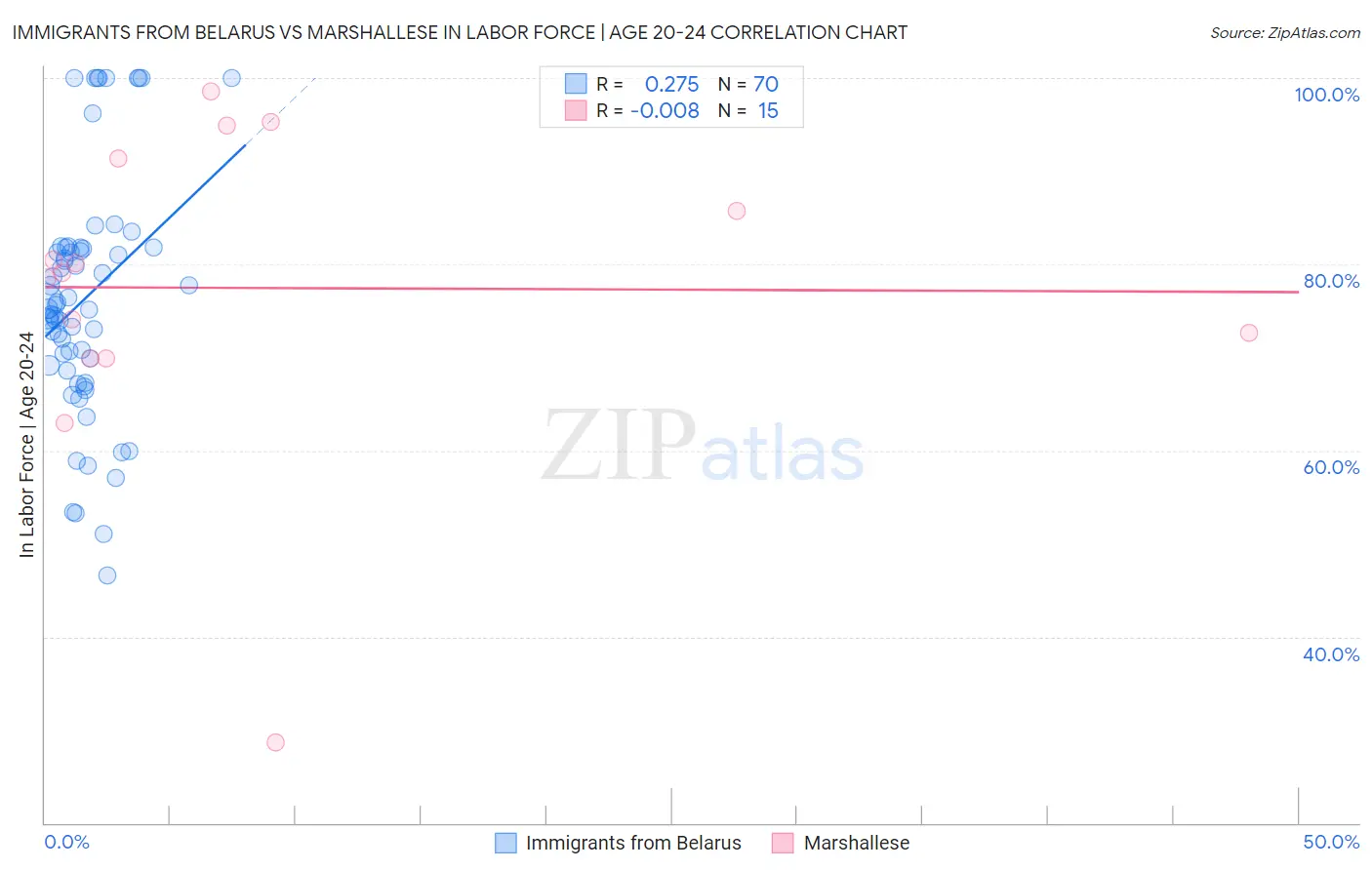 Immigrants from Belarus vs Marshallese In Labor Force | Age 20-24