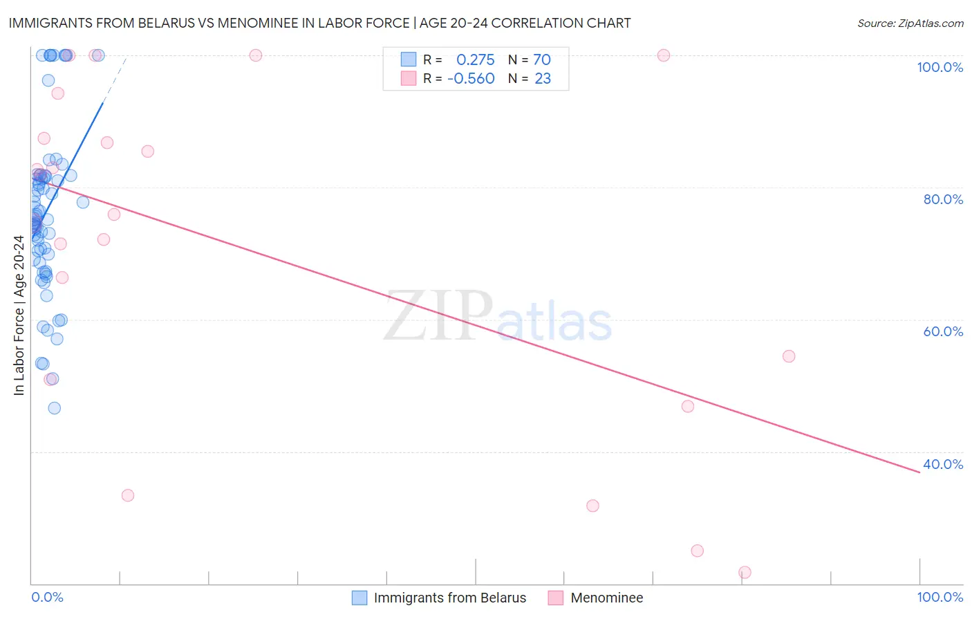 Immigrants from Belarus vs Menominee In Labor Force | Age 20-24