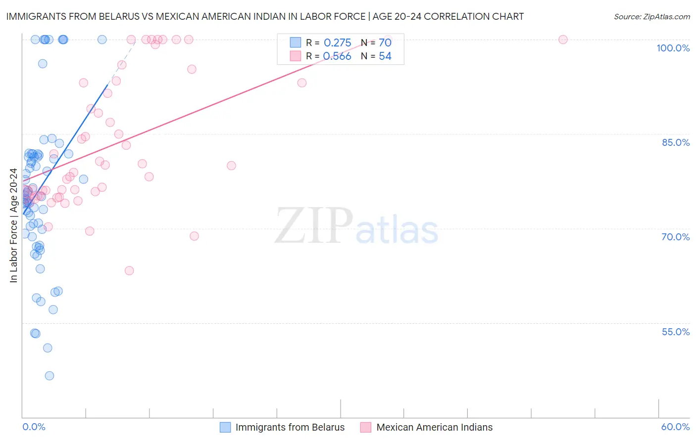 Immigrants from Belarus vs Mexican American Indian In Labor Force | Age 20-24