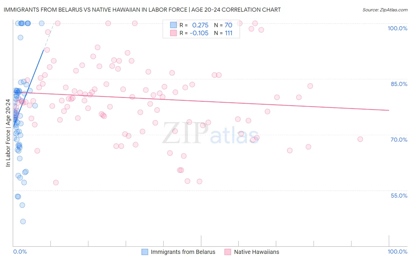 Immigrants from Belarus vs Native Hawaiian In Labor Force | Age 20-24