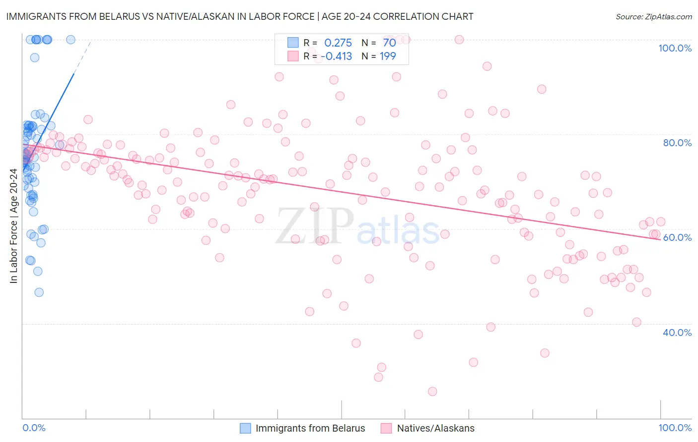 Immigrants from Belarus vs Native/Alaskan In Labor Force | Age 20-24