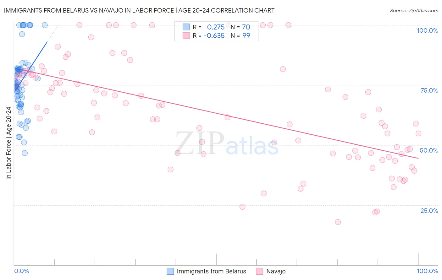 Immigrants from Belarus vs Navajo In Labor Force | Age 20-24