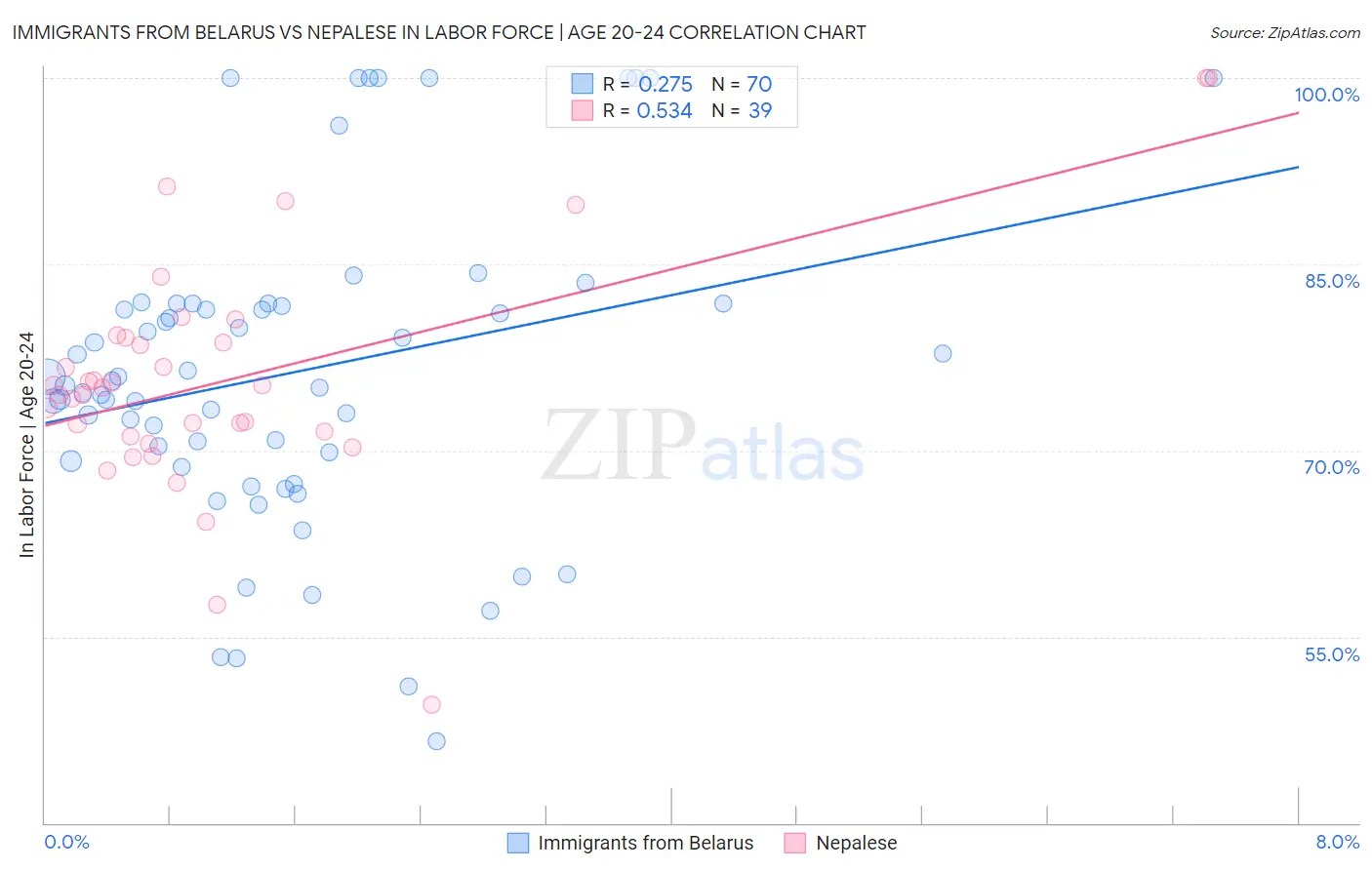 Immigrants from Belarus vs Nepalese In Labor Force | Age 20-24