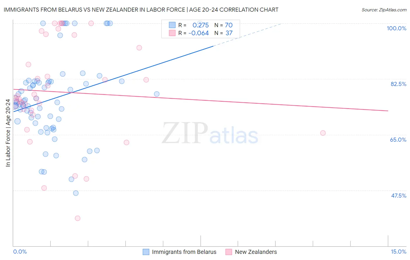 Immigrants from Belarus vs New Zealander In Labor Force | Age 20-24