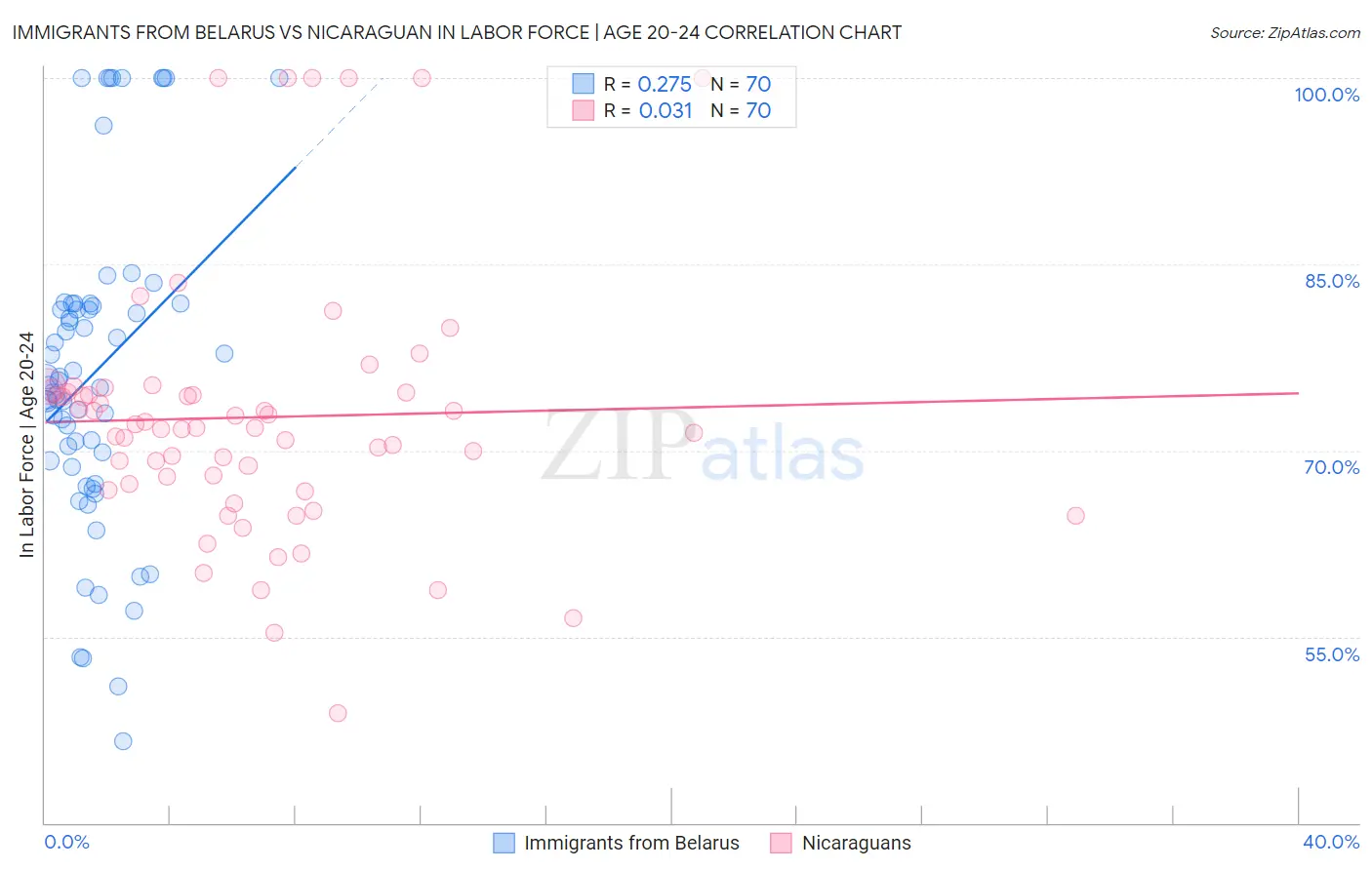 Immigrants from Belarus vs Nicaraguan In Labor Force | Age 20-24