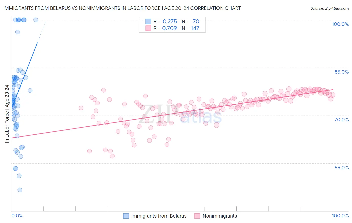 Immigrants from Belarus vs Nonimmigrants In Labor Force | Age 20-24