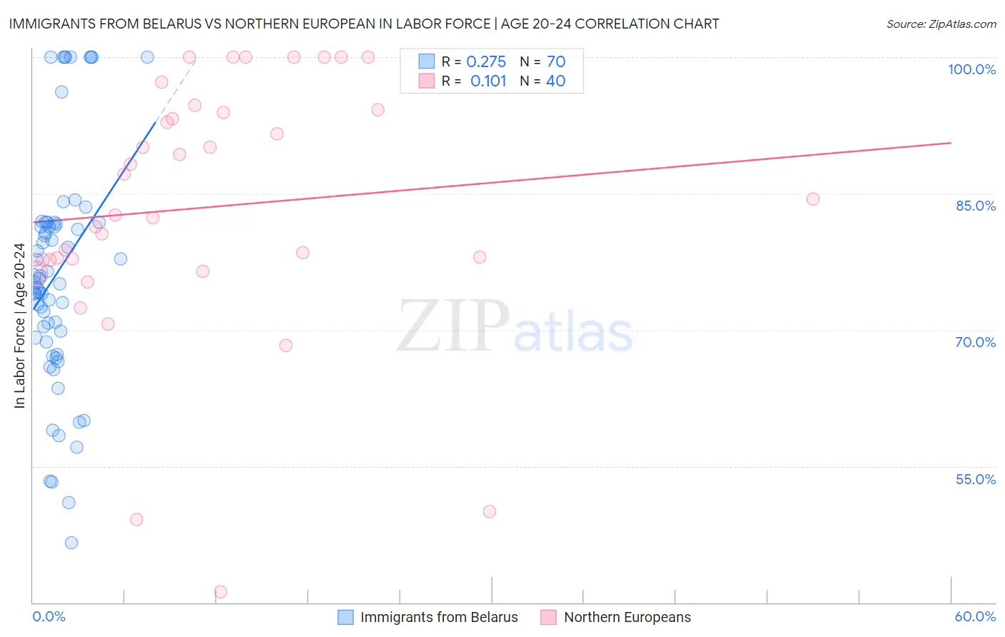 Immigrants from Belarus vs Northern European In Labor Force | Age 20-24