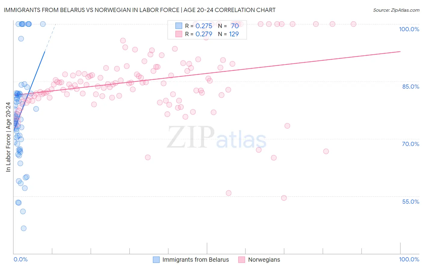Immigrants from Belarus vs Norwegian In Labor Force | Age 20-24
