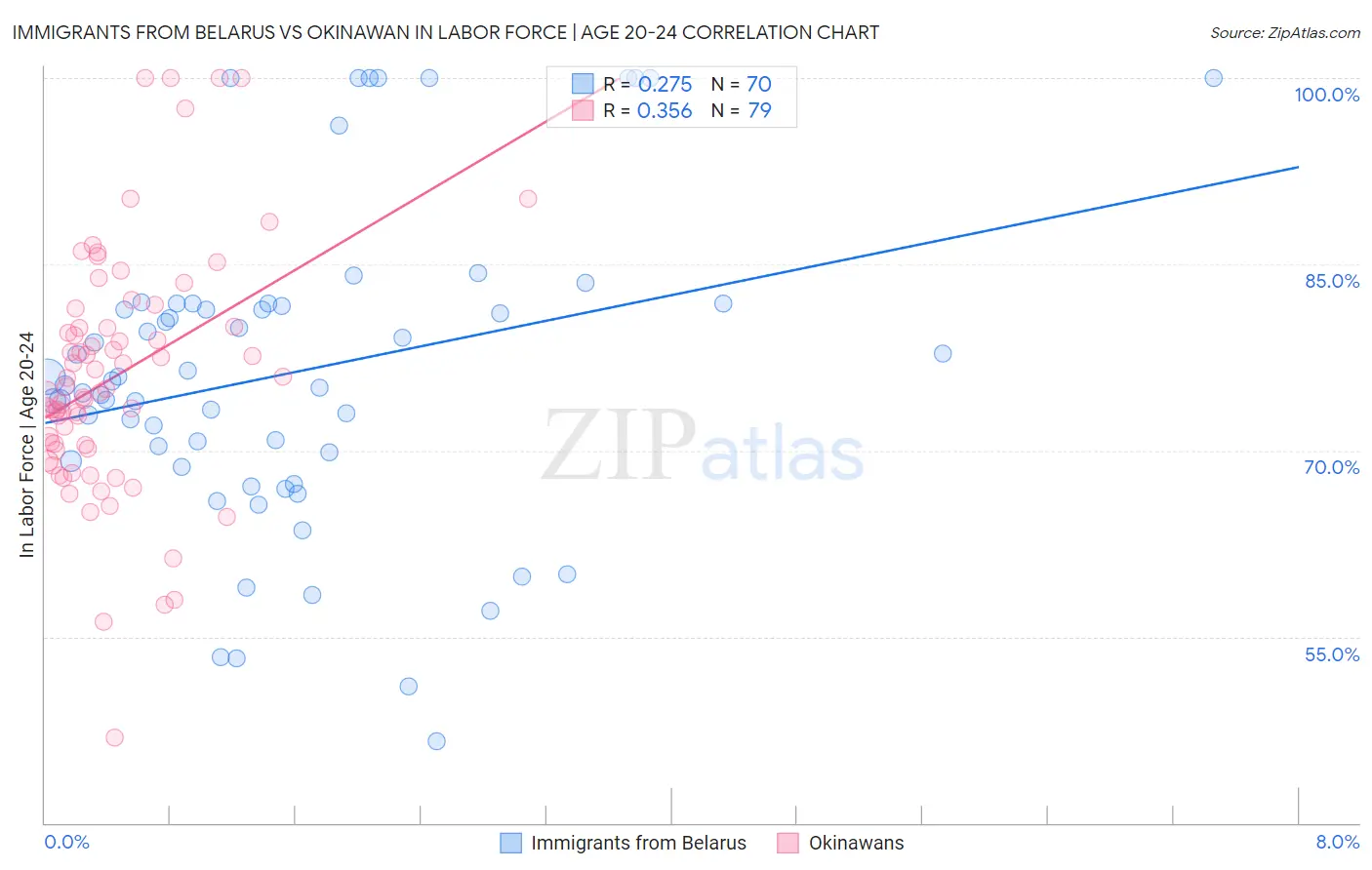 Immigrants from Belarus vs Okinawan In Labor Force | Age 20-24