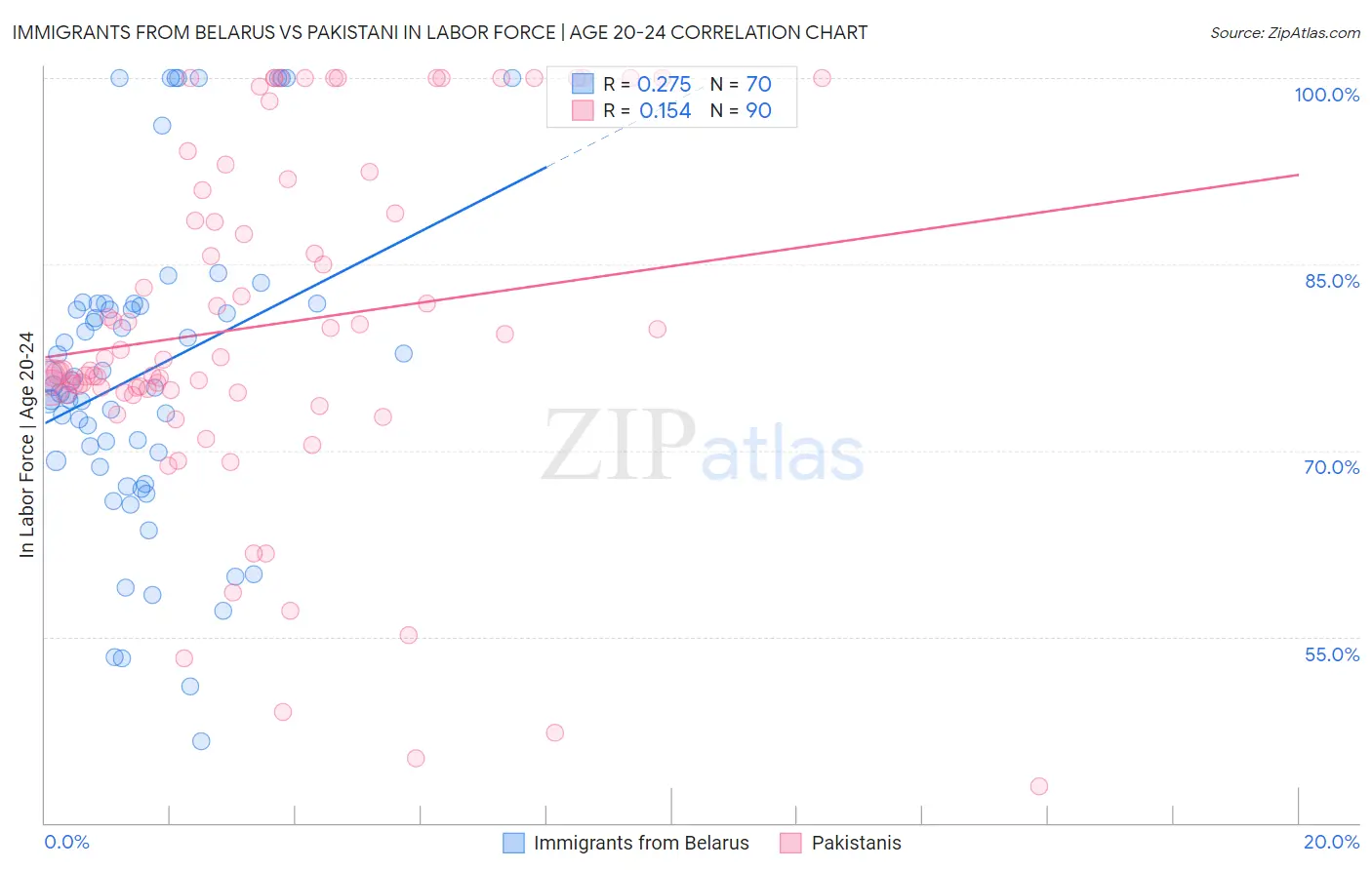 Immigrants from Belarus vs Pakistani In Labor Force | Age 20-24