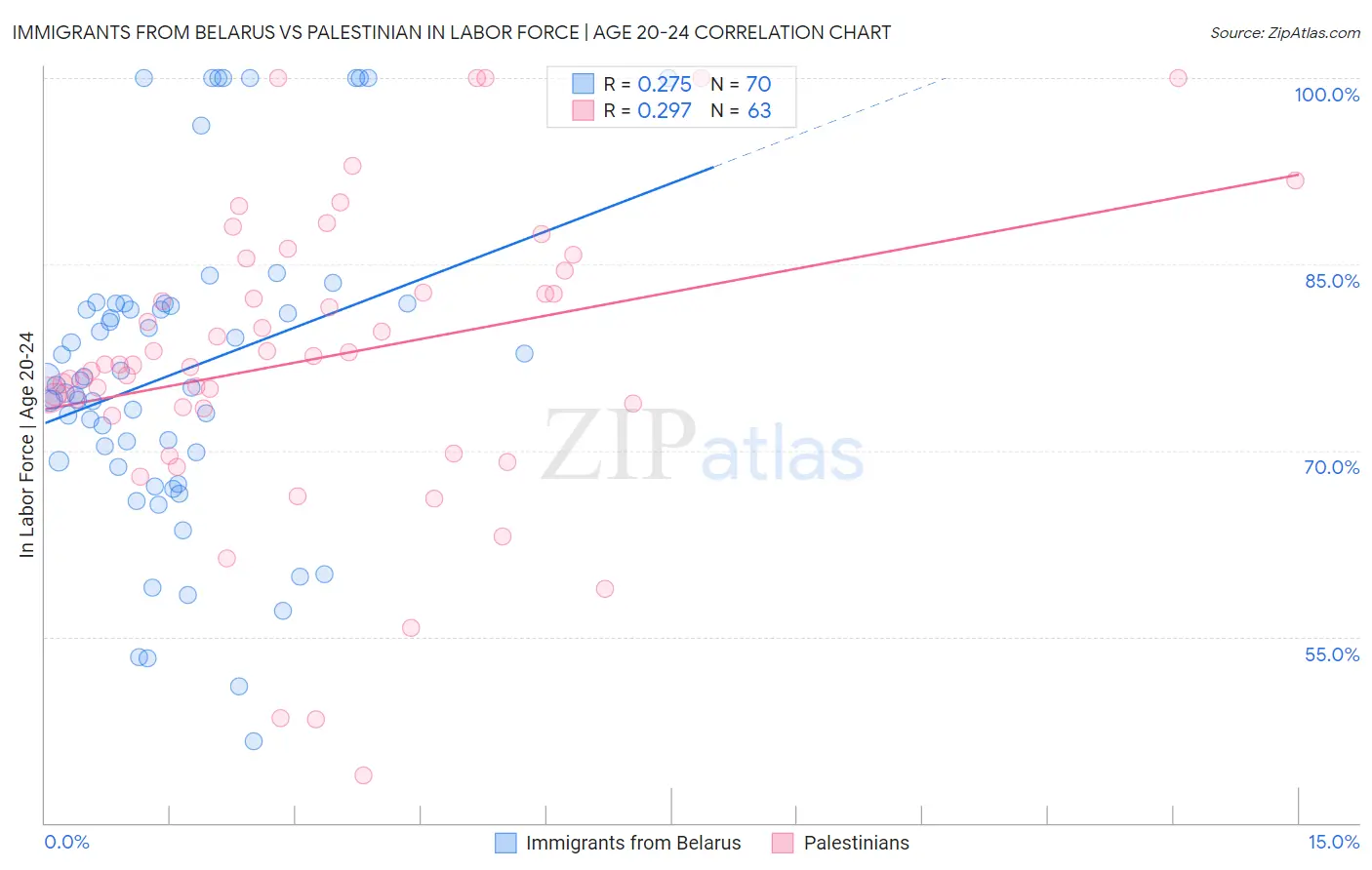 Immigrants from Belarus vs Palestinian In Labor Force | Age 20-24