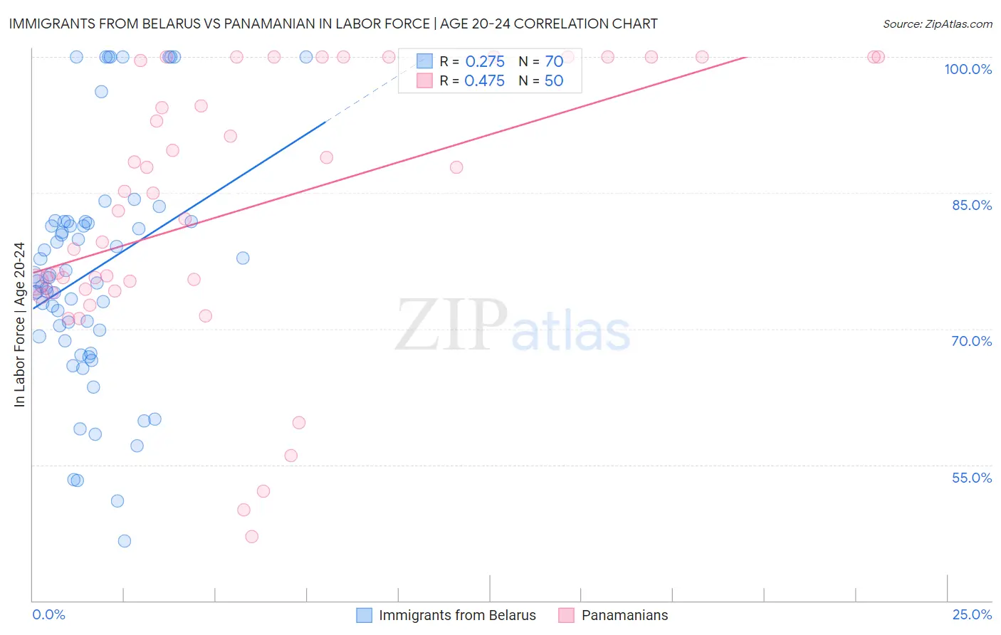 Immigrants from Belarus vs Panamanian In Labor Force | Age 20-24
