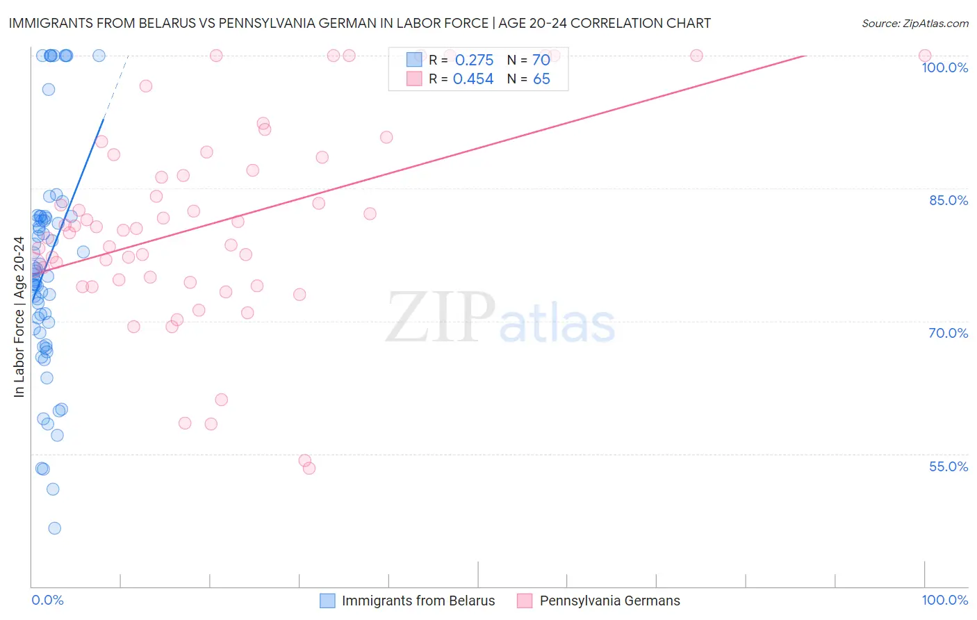 Immigrants from Belarus vs Pennsylvania German In Labor Force | Age 20-24