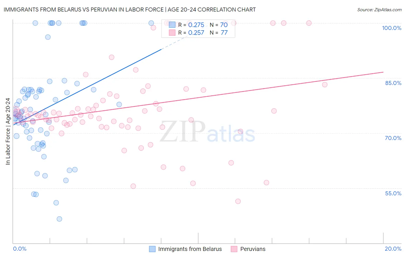 Immigrants from Belarus vs Peruvian In Labor Force | Age 20-24
