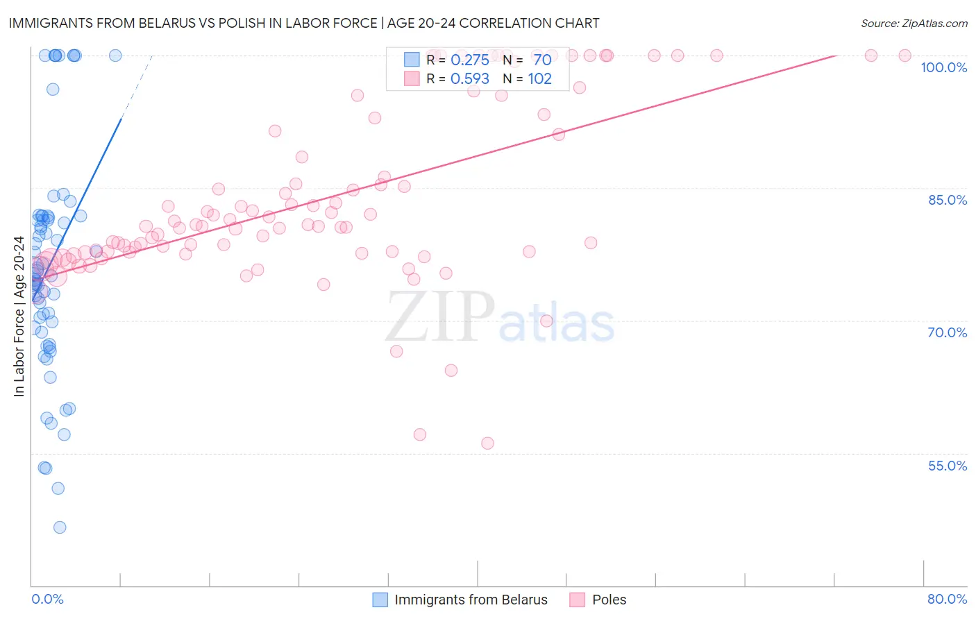 Immigrants from Belarus vs Polish In Labor Force | Age 20-24