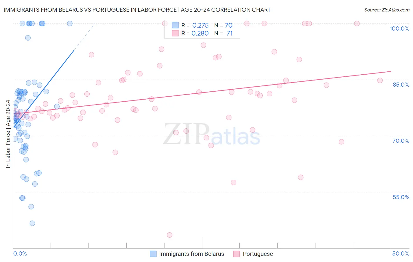 Immigrants from Belarus vs Portuguese In Labor Force | Age 20-24