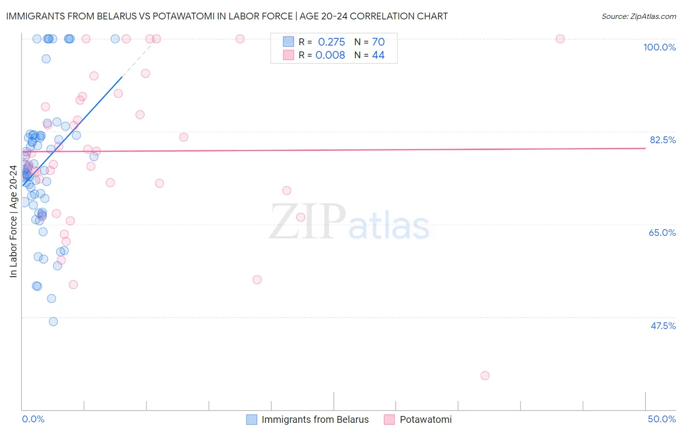 Immigrants from Belarus vs Potawatomi In Labor Force | Age 20-24