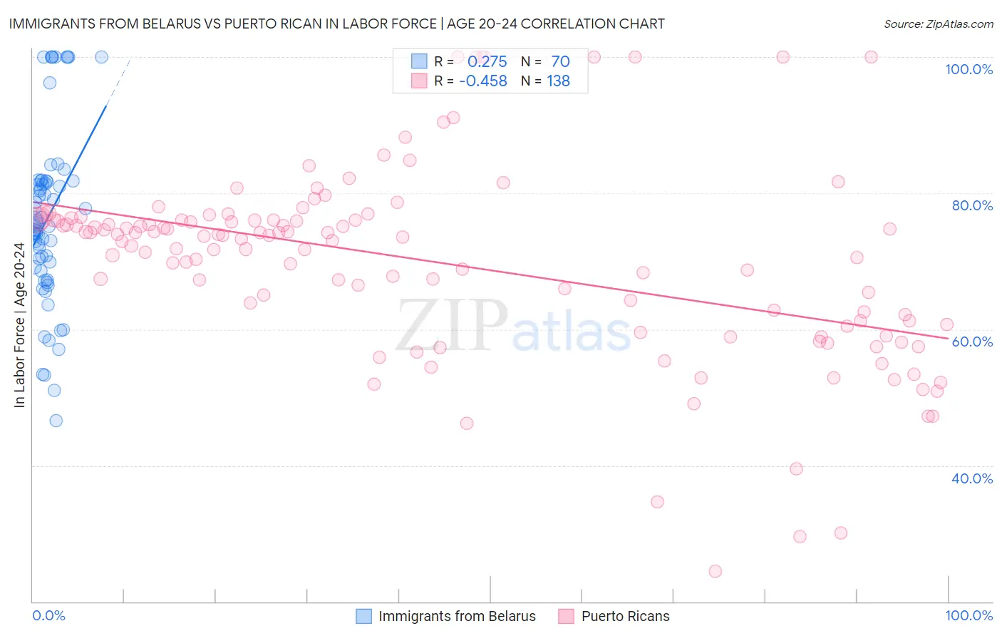 Immigrants from Belarus vs Puerto Rican In Labor Force | Age 20-24